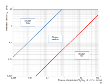 Chart for assessing the degree of dilution