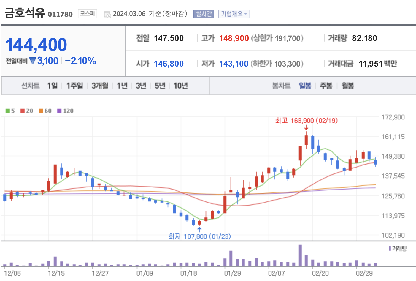 금호석유 주가