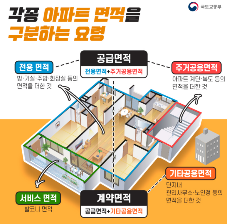 아파트 분양면적, 전용면적의 이해