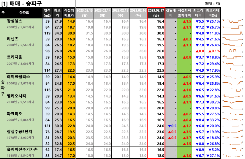  [2023-02-17 금요일] 네이버 부동산 매물 최저 호가