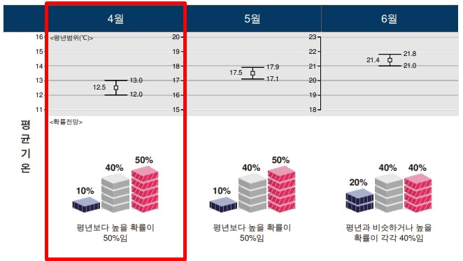 2023년 포항 4월 날씨 전망