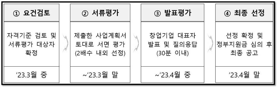 2023년 초기창업패키지 선정 평가 절차 및 일정 안내