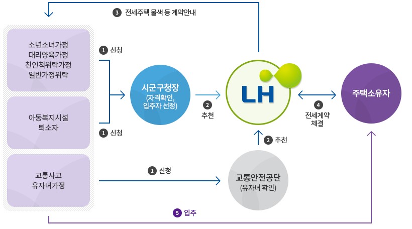 소년.소녀가정 전세 임대주택지원