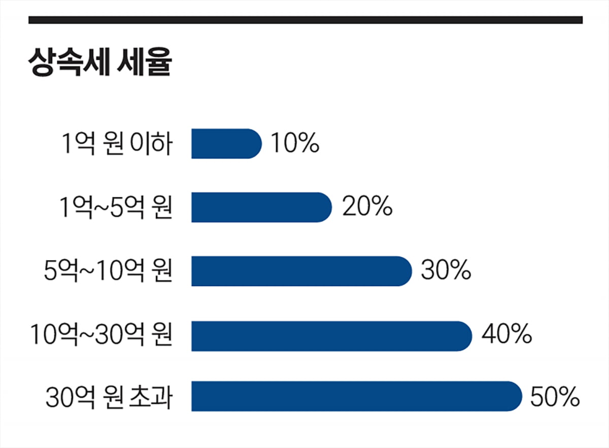 상속세 세율