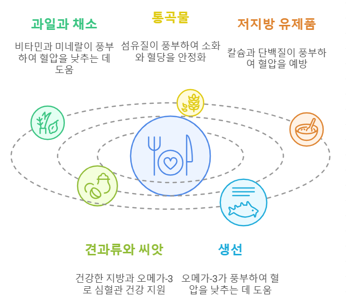 고혈압 관리에 도움되는 음식