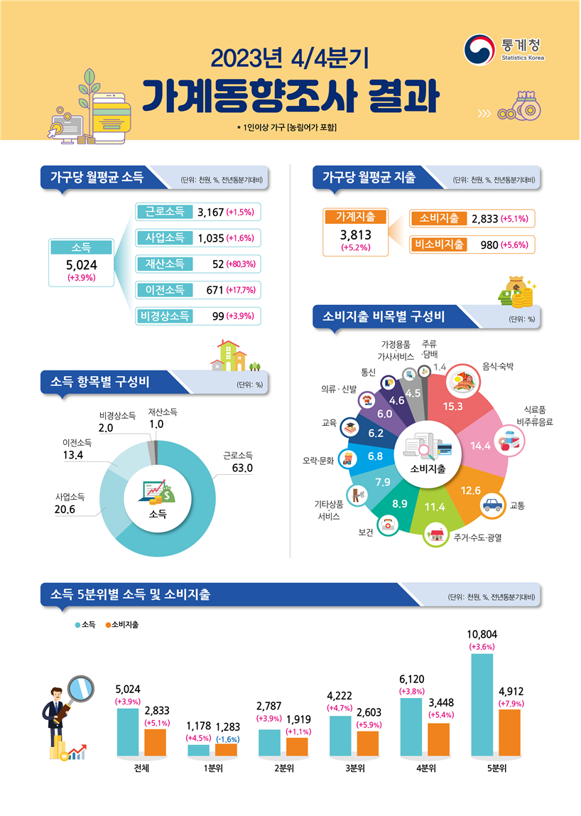 2023년 4분기 가계동향조사 결과