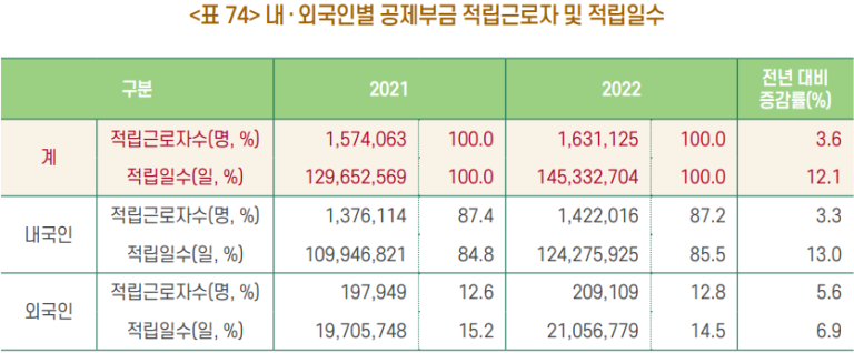 내&#44; 외국인별 공제부금 적립근로자 및 적립일수