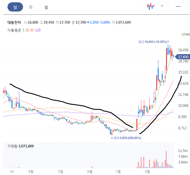 대동전자 일봉 차트