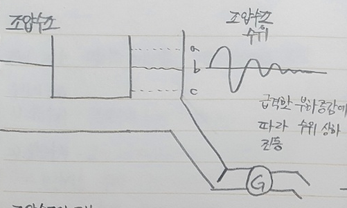  수력 발전에서 조압수조의 역할과 종류
