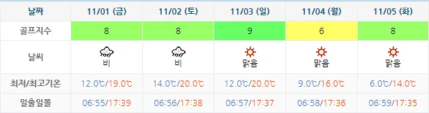10월 29일 기준 고창cc 날씨 안내