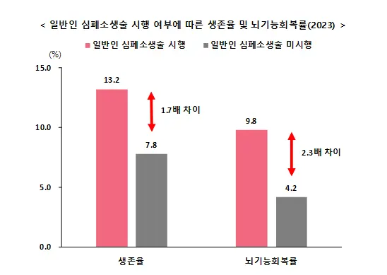 시행 여부에 따른 생존율 및 뇌기능회복률