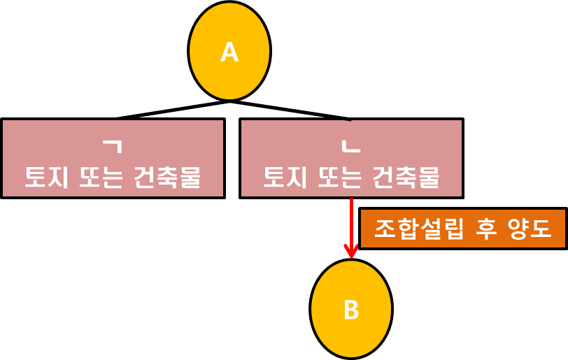 다주택자에게 물건하나를 양도 받았을 때