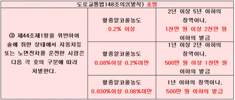  음주운전 벌금과 처리과정에 대하여 알아보자