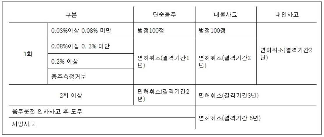 음주운전-행정처분-기준