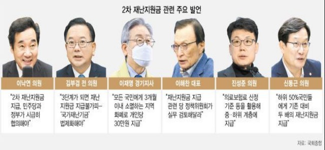  2차 재난지원금 고위험 업종에 일괄 200백만원씩 지급 추진!