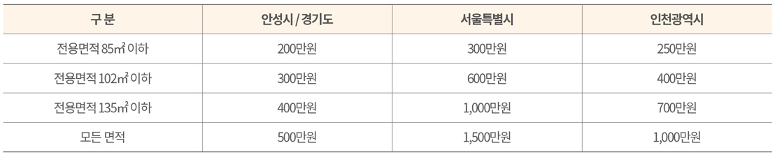 예치금