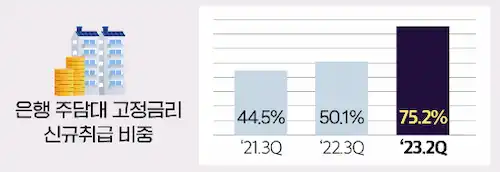 은행 주담대 고정금리 신규취급 비중