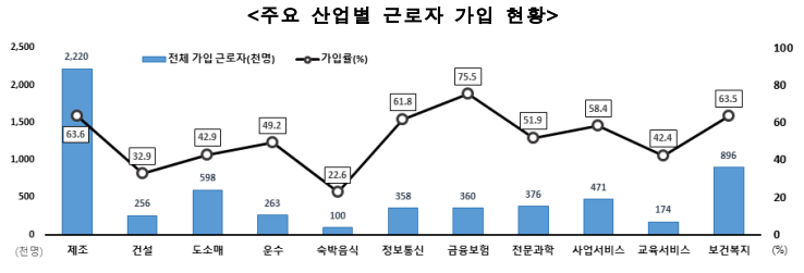 주요 산업별 근로자 가입현황