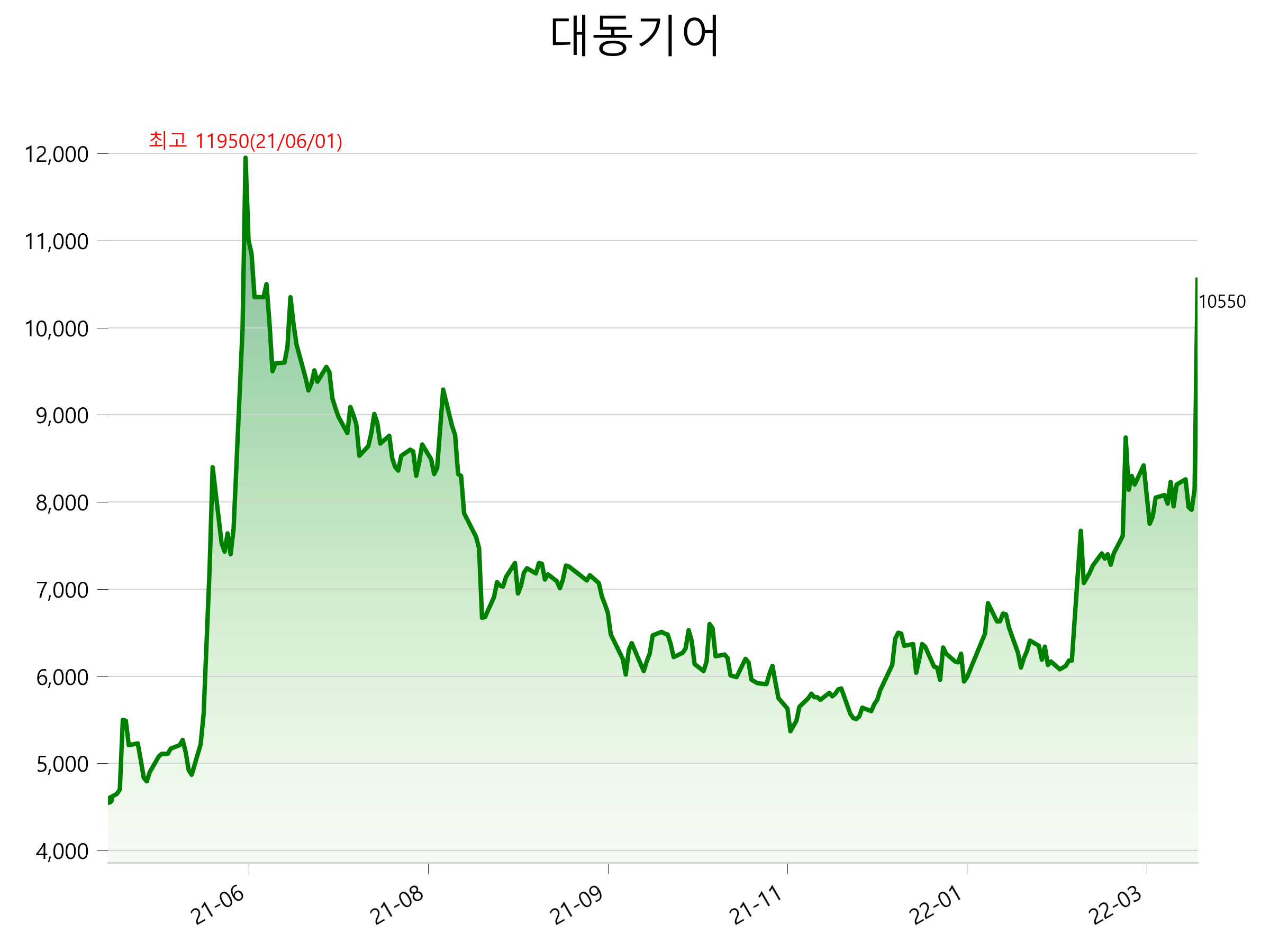  대동기어 주가 상한가 이유