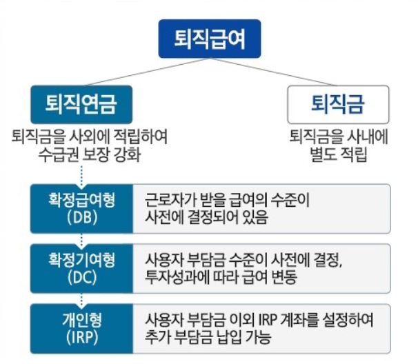퇴직연금의 종류