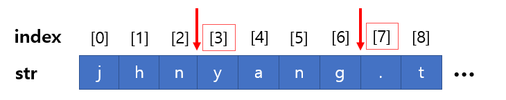  [JAVA 자바] substring 특정 위치부터 특정 위치까지 문자열 파싱하는 법, 인덱스로 문자열 자르기 (String클래스 메서드)
