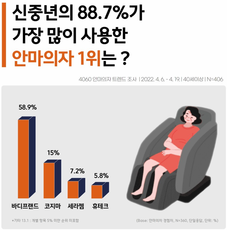 안마의자 추천 시장점유율2