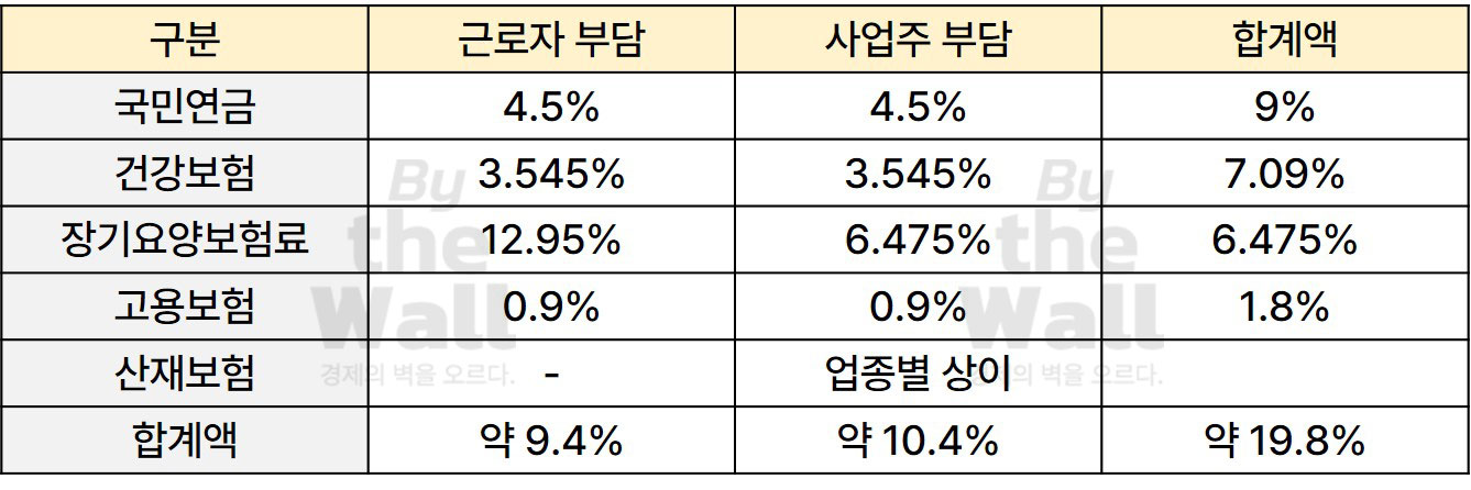 2024년 4대 보험료율