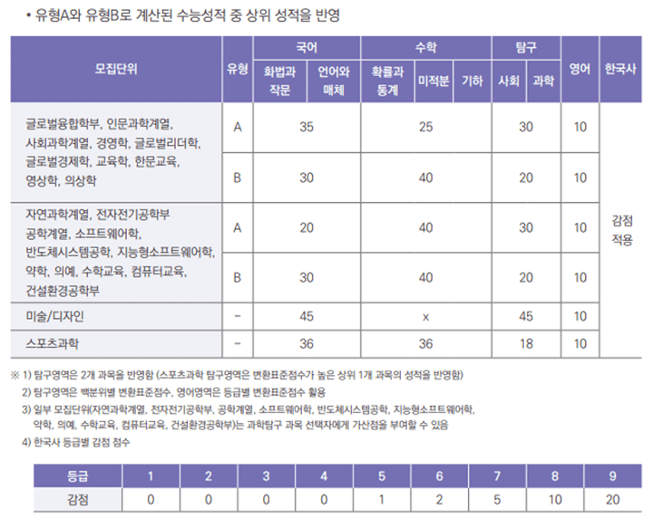 수능 영역별 반영비율