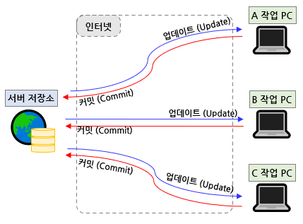 SVN(Subversion)을 이용한 버전 관리 시스템 구성 (다중 클라이언트)