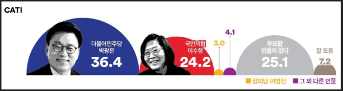 수원시정-박광온-이수정-여론조사