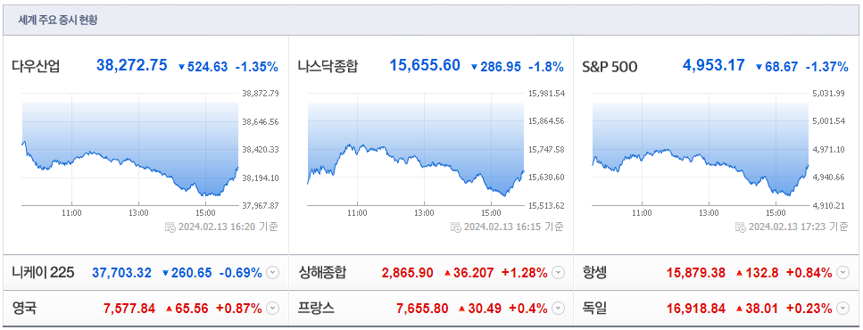 24.2.13 세계주요증신현황