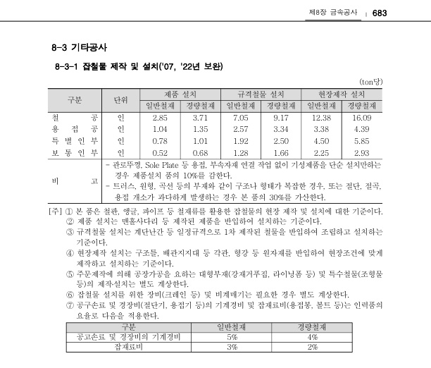  2022년 잡철물 제작 및 설치 ('07,'22년 보완)