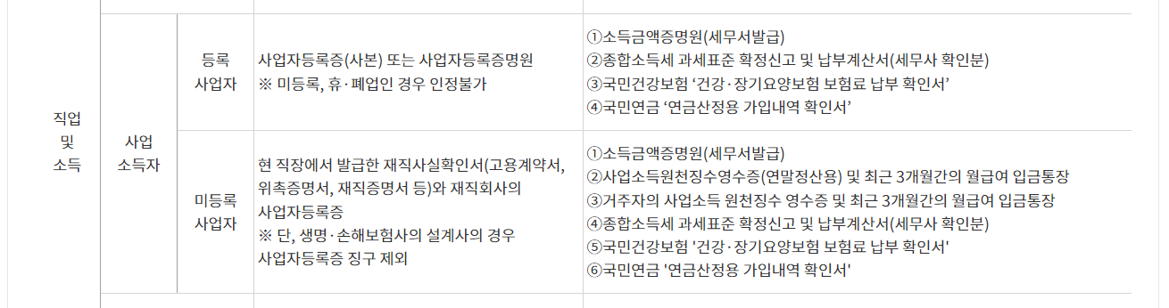 서민금융진흥원 최저신용자 특례보증 필수 제출서류 발급하기