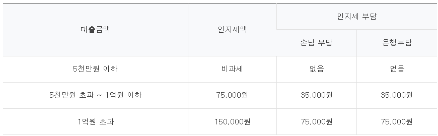 1Q오토론 대출 상담 인지세