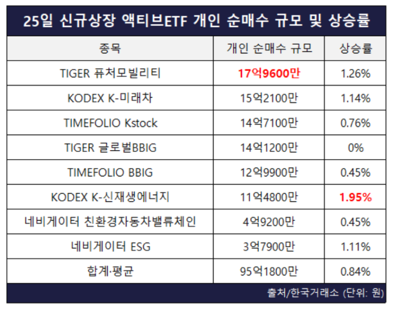  전기차 분야 액티브ETF