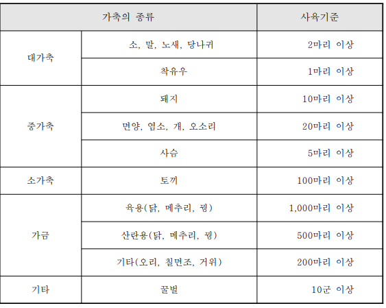 농업경영체 등록 가축사육기준