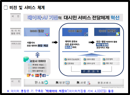 디지털 플랫폼 서울 비전 및 서비스 체계