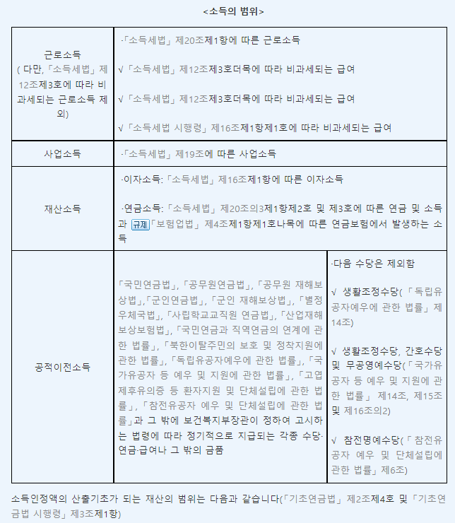  2022년 기초노령연금 수급자격 산정액 기준 지급액 신청방법