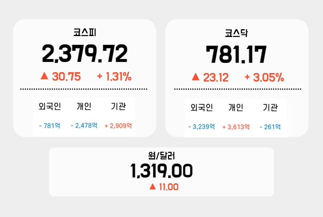 3월 15일 국내 증시 지표