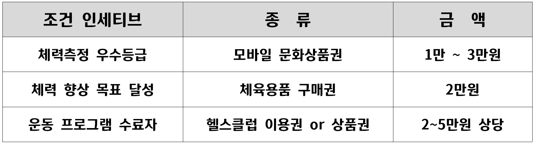 국민체력100 인세티브 신청 방법
