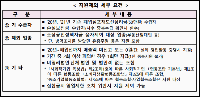 폐업점포 재도전장려금 지원제외