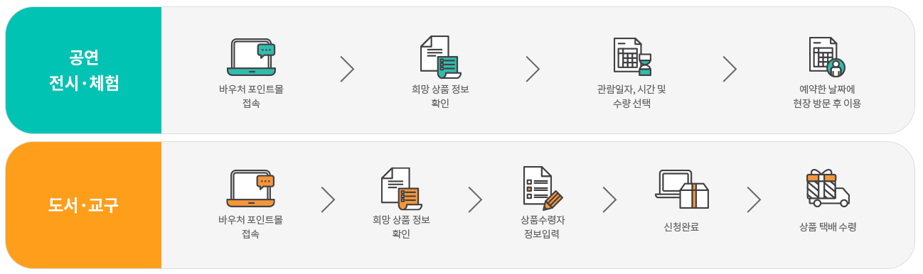 과학문화 바우처 설명 이미지