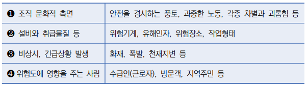 유해위험요인 파악 기준 예시 사진입니다. 1. 조직 문화적 측면으로는 안전을 경시하는 풍토&#44; 과중한 노동&#44; 각종 차별과 괴롭힘 등이 있으며 2. 설비와 취급물질 등으로는 위험기계&#44; 유해인자&#44; 위험장소&#44; 작업형태 3. 비상시&#44; 긴급상황 발생으로는 화재&#44; 폭발&#44; 천재지변 등 4. 위험도에 영향을 주는 사람으로는 수급인&#44; 방문객&#44; 지역주민 등이 있습니다.