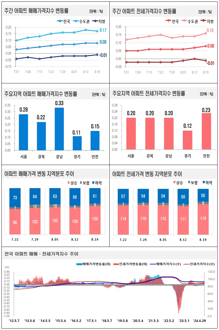 주간 아파트 매매․전세가격지수 변동률 그래프