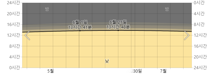 오키나와 6월 낮시간