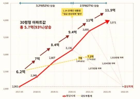  이번 정부 4년동안 집값 얼마나 오른것인가! [숨만 쉬어도 25년 걸린다고?]