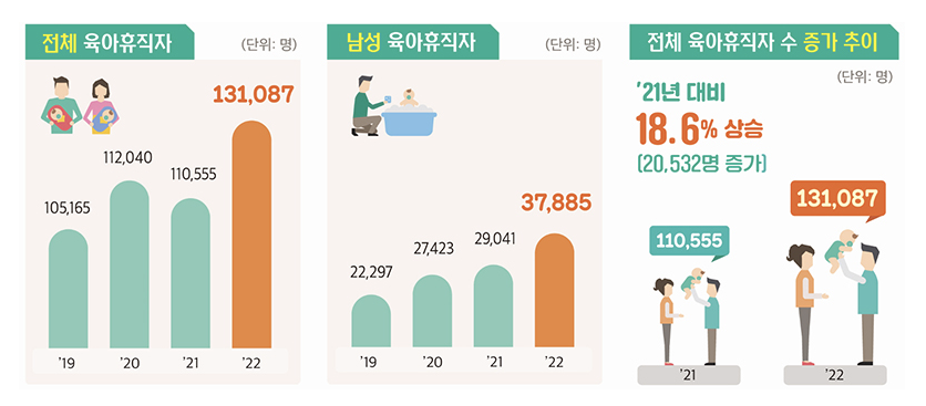 육아휴직자 및 육아기 근로시간 단축 사용자 증감 (고용노동부)