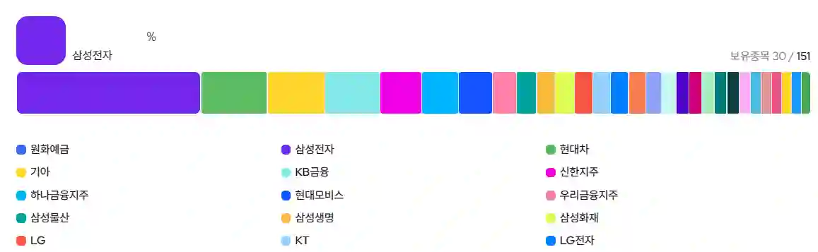 자산운용사 ETF의 포트폴리오 사진입니다. 삼성전자&#44; 현대차&#44; 기아&#44; KB금융 등 다양한 주식을 보유하고 있습니다.