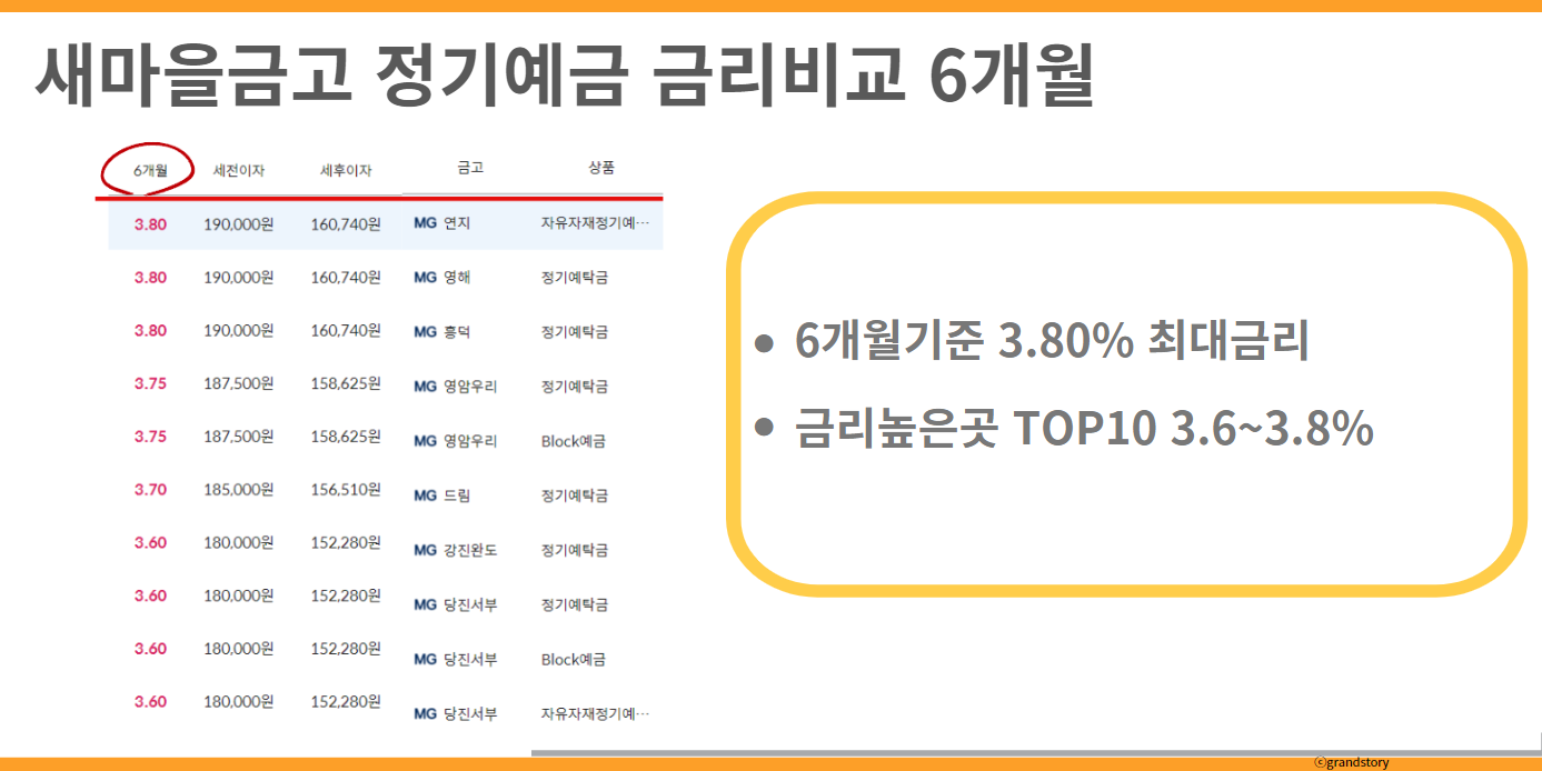 새마을금고정기예금6개월금리비교
