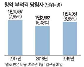  청약 부적격자 쏟아진다 [영통 자이/6월 3일 무순위청약/일명 줍줍]
